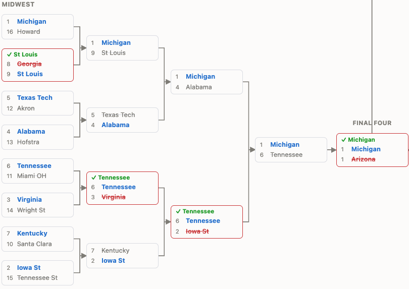 Graded Bracket Results for the Midwest region, correct picks checked, misses struck through, real report data