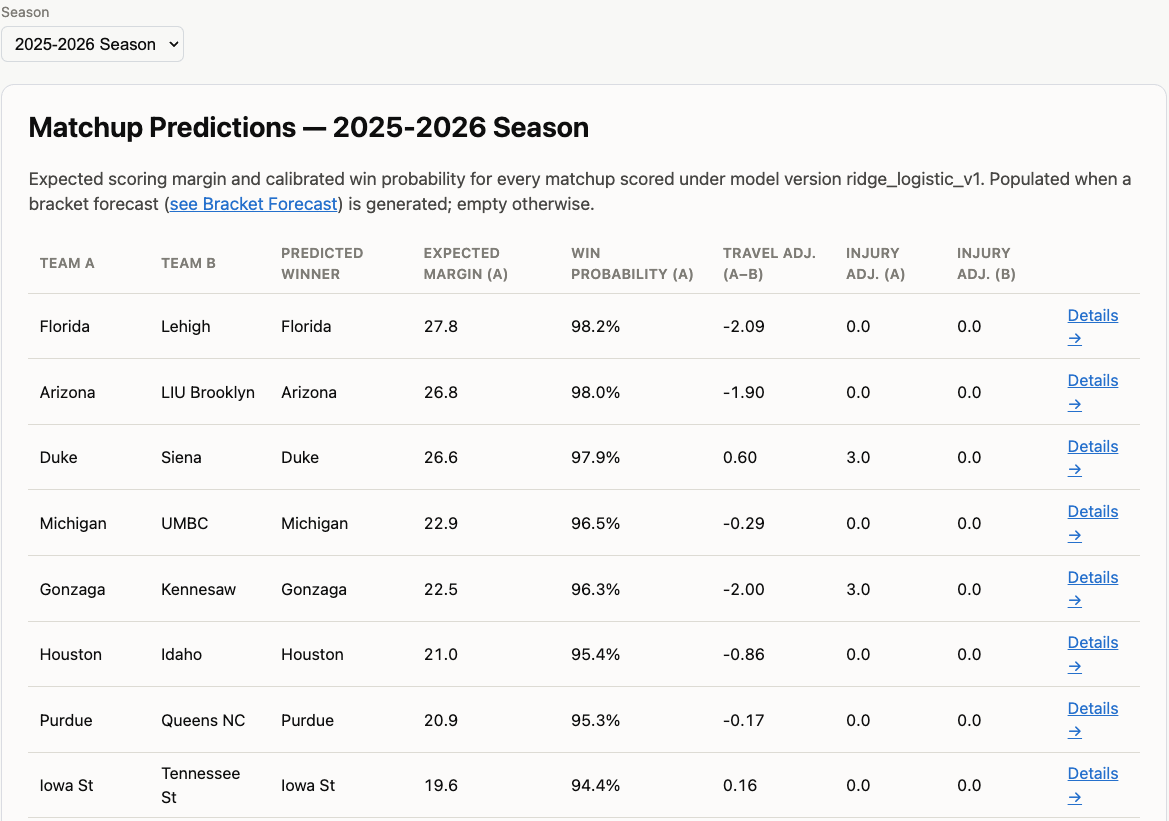 Matchup Predictions table for a selected season, real report data