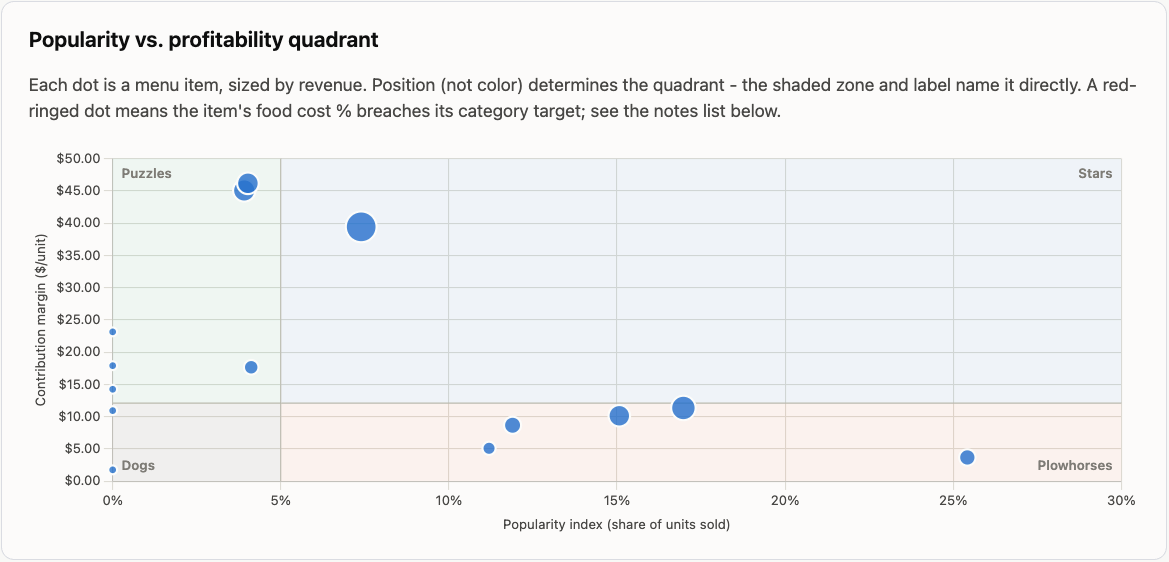 Popularity vs. profitability quadrant chart, real report data
