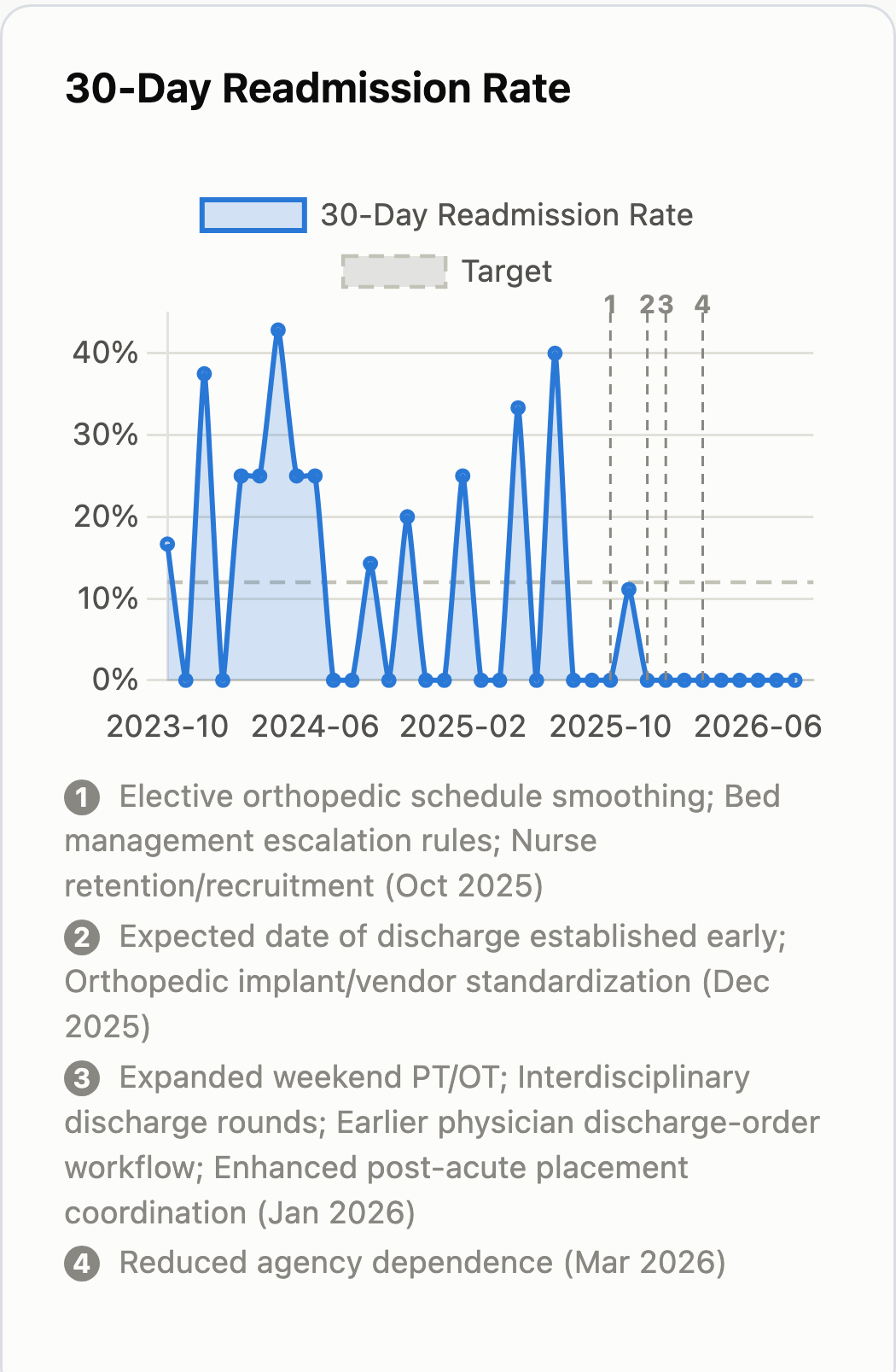 30-day readmission rate trend against target, with scheduled interventions marked, real report data