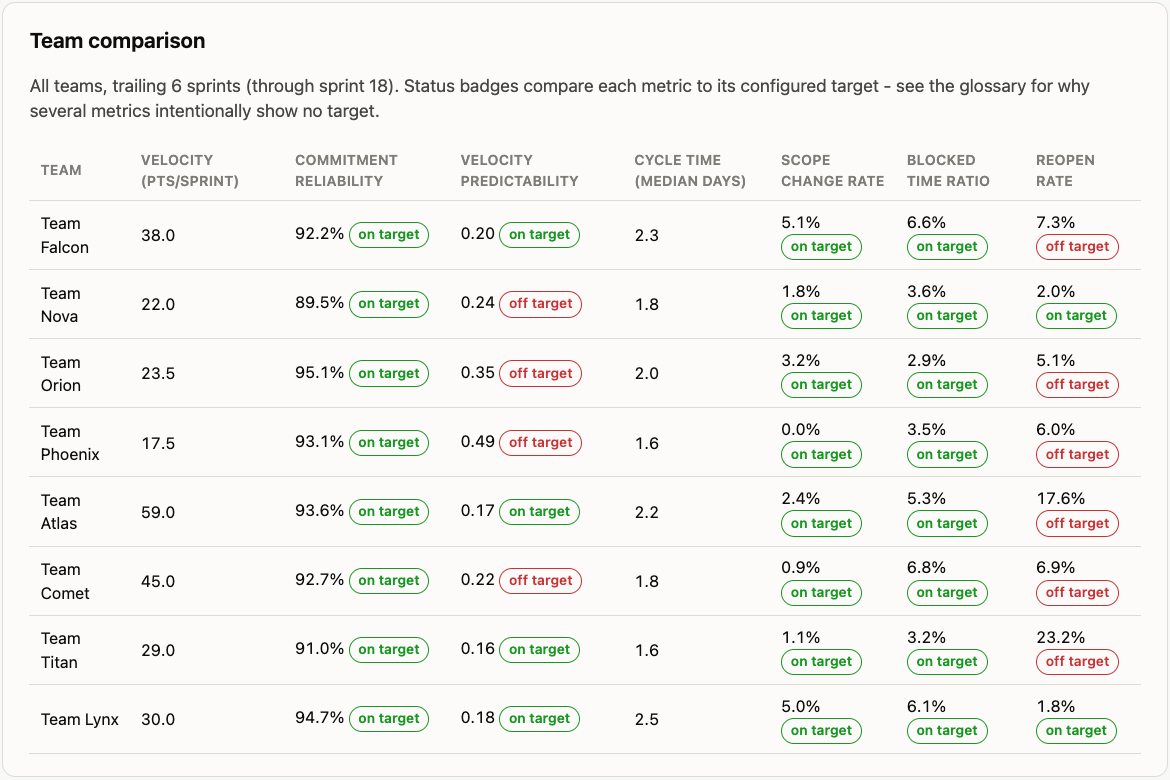 Scrum team comparison table across velocity, predictability, and quality metrics, real report data